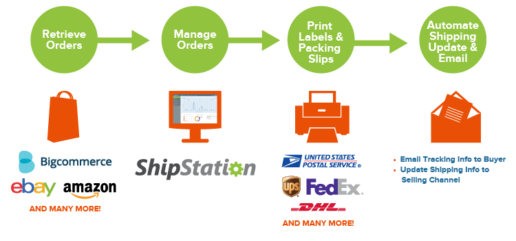 Tracking info. SHIPSTATION. Этси manage order. X way маркетплейс логотип. Free shipping tracking.