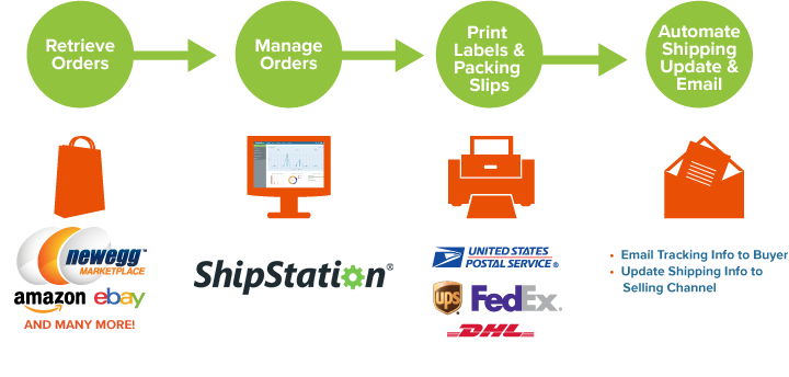 https://www.shipstation.com/wp-content/uploads/2013/07/how-shipstation-works-partner-1.png